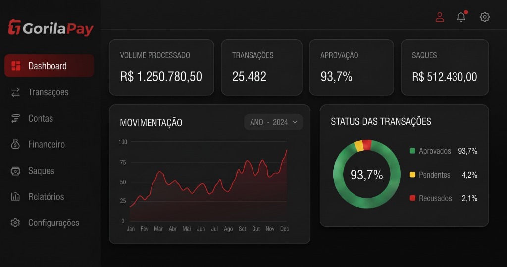 Painel Oficial GorillaPay Dashboard